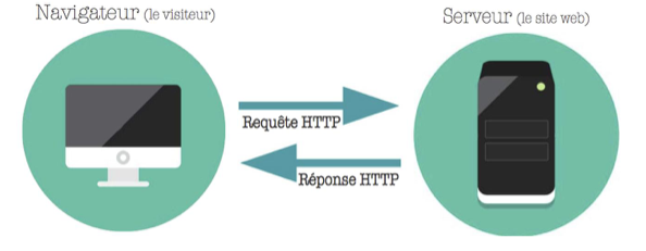 Le navigateur envoie des informations HTTP en direction du serveur 